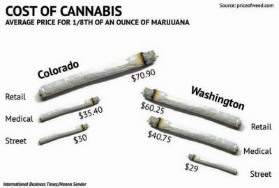 legal marijuana prices vs illegal marijuana prices in Colorado and  Washington 