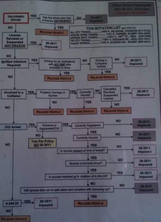 Tempe Police, Gilbert Police flowchart on when to impound cars. Sadly it sounds like this is mostly raising revenue for the government and has nothing to do with safety.